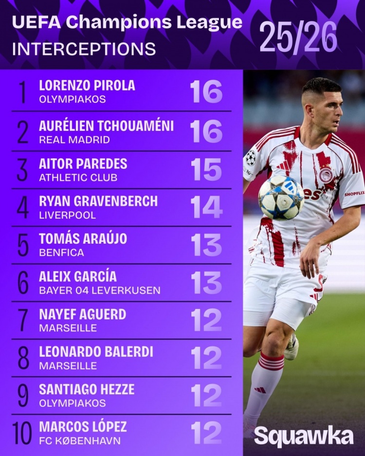 哈哈体育-本赛季欧冠拦截次数排名：琼阿梅尼、皮罗拉16次居首