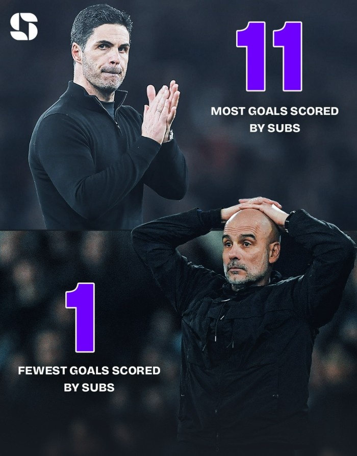 哈哈体育-本赛季阿森纳替补打进11球领跑英超，而曼城替补仅1球最少