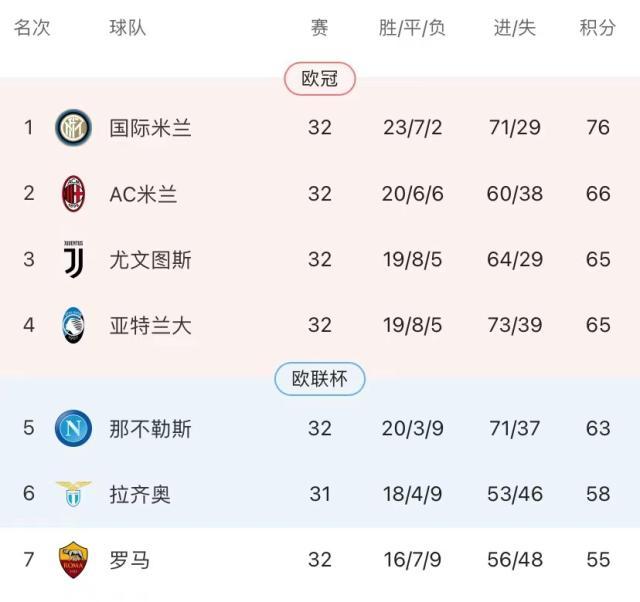 哈哈体育-欧超梦碎!最后6轮,意甲四强要为欧冠门票争破头